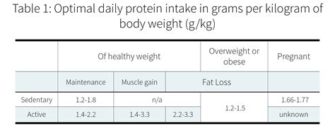 How Much Protein Do I Need Per Day Examine Com