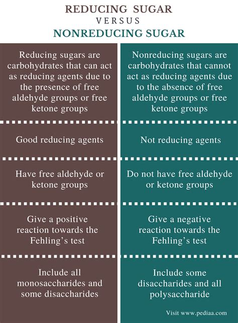 Difference Between Reducing And Nonreducing Sugar