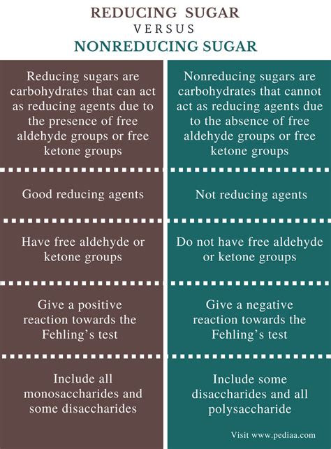 It is composed of a furanose and a pyranose e. Fructose Is A Non Reducing Sugar - Fruct Blog