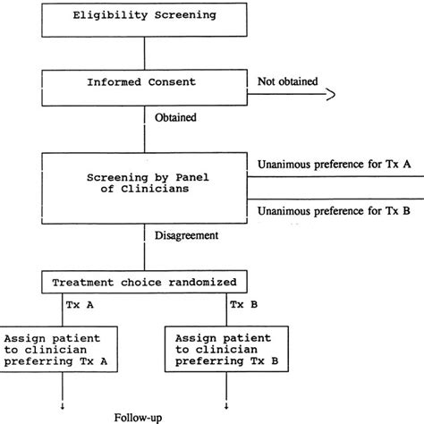 Design Of Randomized Clinical Trial With Clinician Preferred Treatment