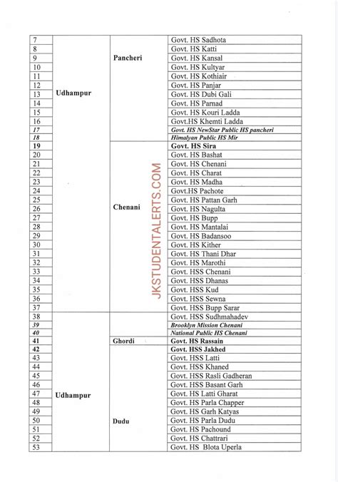 Jkbose List Of Schools Located In Harddifficult Zonesareas Of Jammu