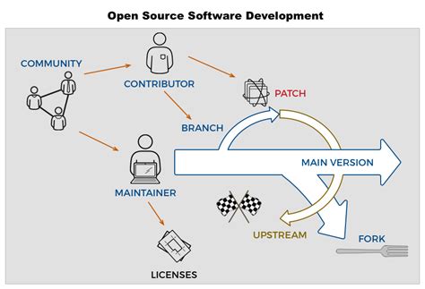 Embracing Open Source: What is Open Source Software anyway?