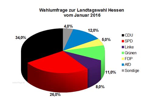 Die vorstände der kbv und auch der kv rlp sind wegen nicht zu überbrückender zerwürfnisse politisch gelähmt und damit quasi handlungsunfäig. Wahlumfrage zur Landtagswahl Hessen - Januar 2016 ...