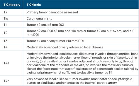 New T Category Criteria For Oral Cavity Cancer Enttoday