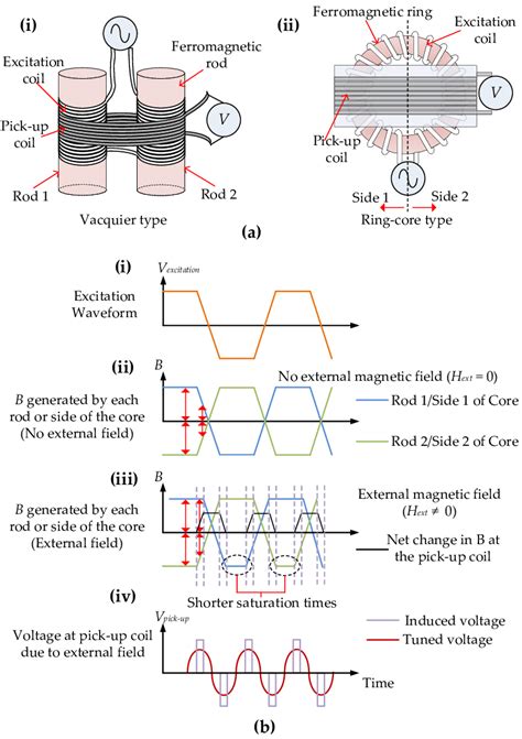 This sensor and its electronics are being provided by the imperial college of london. (a)Variants of an FGM. (i) Vacquier-type FGM with wires ...