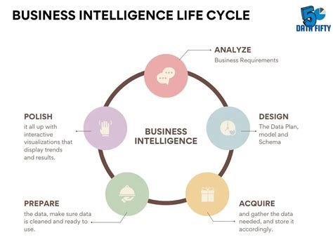 Business Intelligence BI Life Cycle A Complete Guide Data Fifty