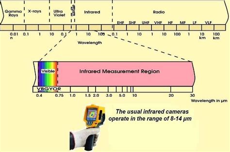 Measuring Range Of Ir Infrared Cameras With Infrared Detection 5