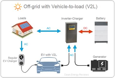 Bidirectional Ev Charging Explained V2g V2h And V2l — Clean Energy Reviews