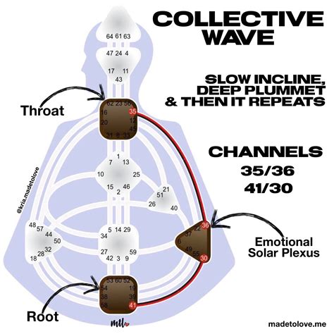 Collective Emotional Waves | Human design system, Human ...