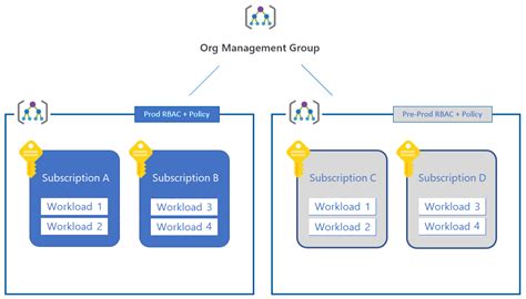 Organize And Manage Multiple Azure Subscriptions Cloud Adoption