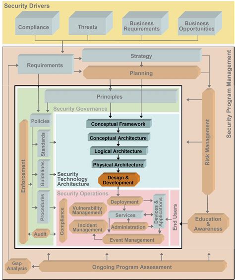 Open Enterprise Security Architecture O Esa A Framework And Template