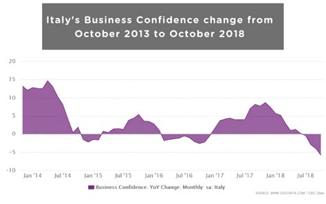 Italy Business Confidence Growth Ceic