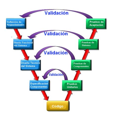 Ingenieria De Software I Clasificación De Las Metodologías De