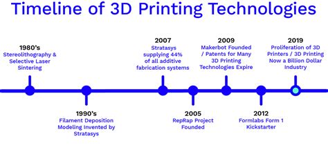 Brief History Of 3d Printer Telegraph