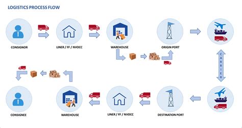 Systems An Overview Of Logistics Process