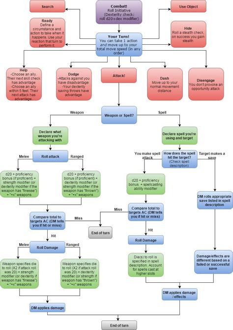 5ed Combat Flowchart Rdnd