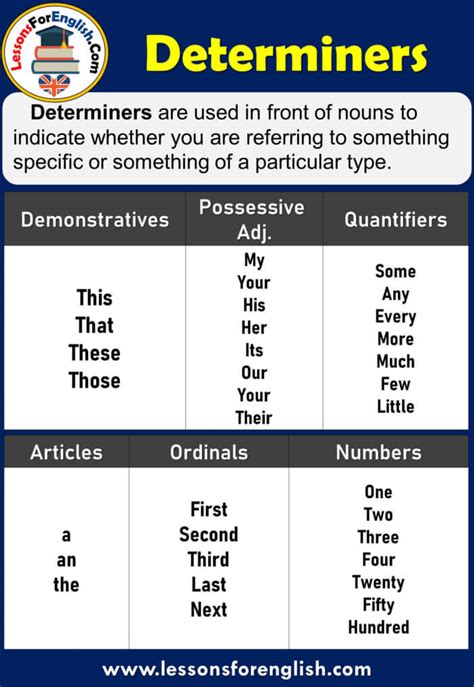 I know enough english to manage. Determiners, Definitions and Examples - Lessons For English