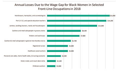 Black Women In Dc Lose 2m Over Career In Wage Gap Wtop News