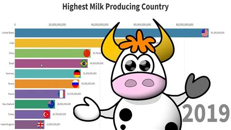 Top 10 Highest Milk Producing Countries 1991 2019 Youtube