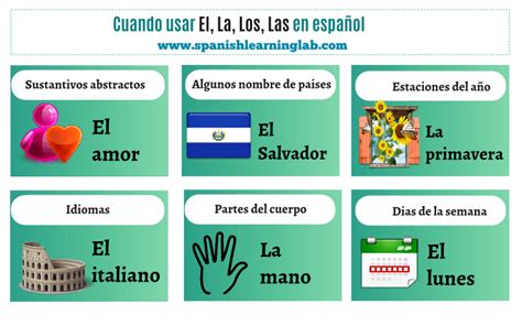 How To Use Spanish Definite Articles In Sentences Spanishlearninglab