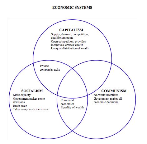 Comparing Economic Systems Chart