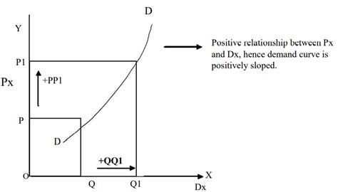 Explain The Law Of Demand Or Upward Sloping Demand Curve Using The Diagram