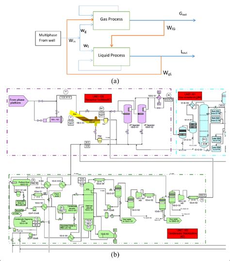 A Schematic Of The Process In A Gas Refinery B Pandid Of A Real Plant