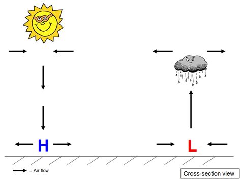 The higher pressure region pushes fluid (or any objects immersed in the fluid) originally answered: everyday life - Are low pressure and high pressure areas responsible for rain? - Physics Stack ...