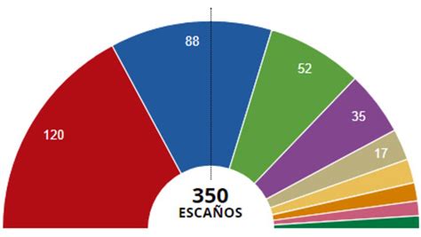 Consulta el recuento de votos en tu municipio y la composición del ayuntamiento. Resultados elecciones generales 2019: Una España más ...