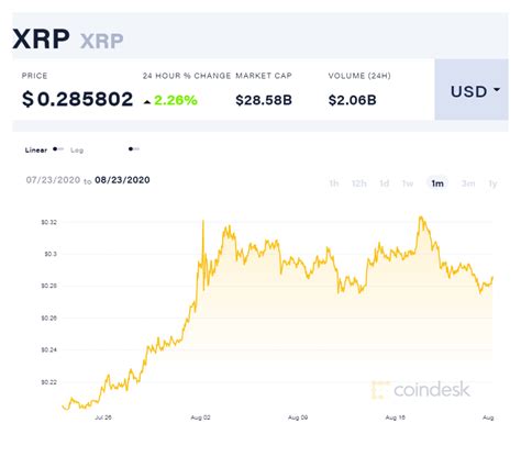 The current coinmarketcap ranking is #5, with a live market cap of $41,359,167,360 usd. Ripple (XRP) Price Prediction and Analysis in September ...