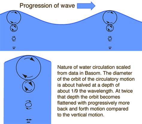 How Does A Longer Wavelength Penetrate Deeper With Rayleigh Waves