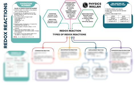 Solution Redox Reactions Mind Map Studypool