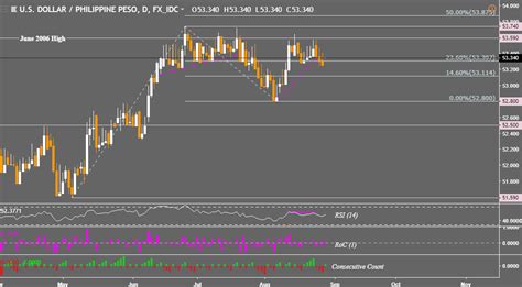 Here is the usd to myr chart. USD/MYR, USD/IDR and USD/PHP Prices May Fall on the Daily ...