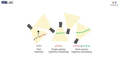 Multi Camera Trajectory Forecasting With Trajectory Tensors Youtube
