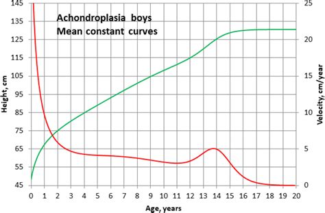 Hypochondroplasia Growth Charts