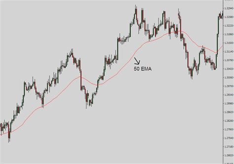 50 Day Moving Average What It Is And How To Use It