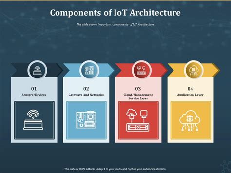 Components Of Iot Architecture Internet Of Things Iot Ppt Powerpoint