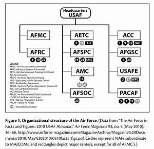 A Case For Air Force Reorganization Document Gale Academic Onefile