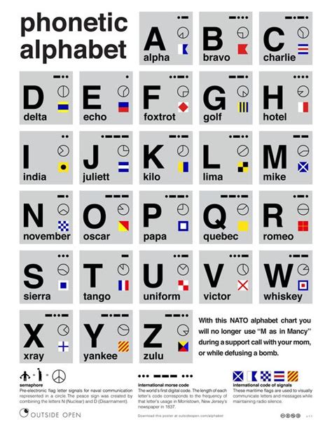 Black letters on a faux aged paper textured background. Free Poster: NATO Phonetic Alphabet Chart | Typography ...