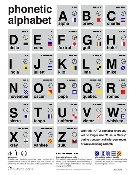 The nato phonetic spelling alphabet is a useful reference for language and communications study and training. Free Poster: NATO Phonetic Alphabet Chart | Typography ...