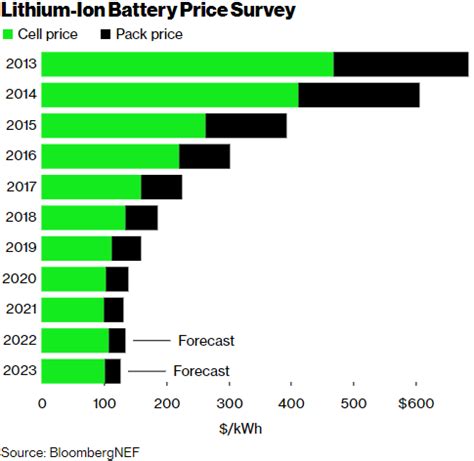 Ev prices set to go up as rising lithium ion cell costs starts to weigh