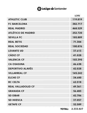 We are not limited only to the above data. LaLiga salary caps: Coronavirus crushes Barcelona | MARCA in English