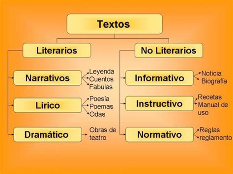 ClasificaciÓn De Los Textos Literarios ¡resumen