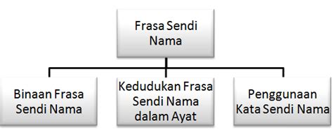 Binaan frasa nama  binaan fn boleh terbentuk daripada satu perkataan atau beberapa penerang frasa sendi nama ( kiriman daripada abang, rumah di desa ) v. BMM 3110 : SINTAKSIS
