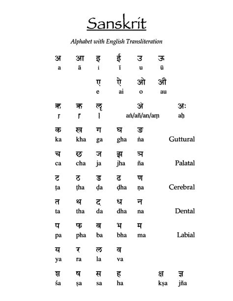 Unlike english, there is no concept of spelling in indian languages. ¿How many letters does the sanskrit alphabet have ...