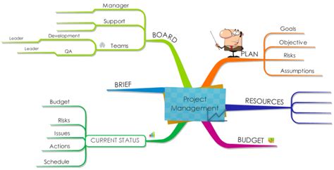 Project Management Pmbok Imindmap Mind Map Template Biggerplate Images