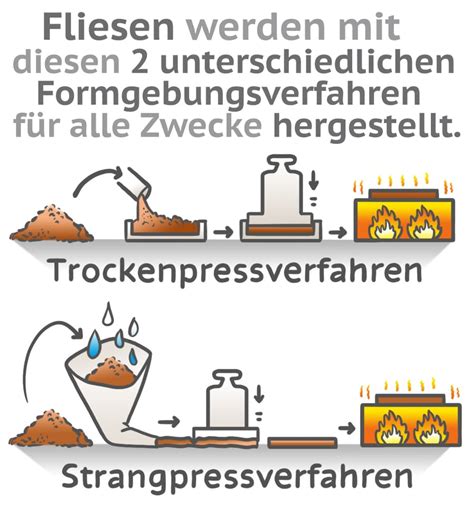 Gruppe a2a mit 3% < e ≤ 6% gruppe a2b mit 6% < e ≤ 10% außerdem gibt es sowohl für gruppe a2a als auch für gruppe a2b je. Keramische Bodenbeläge