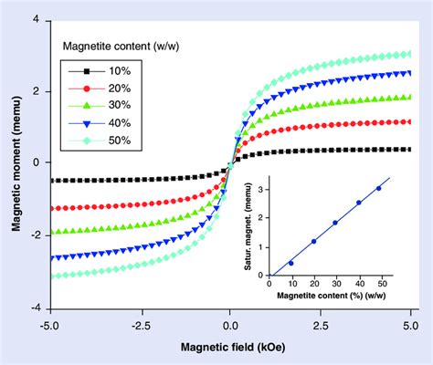 Magnetization Curves Of Magnetic Nanoparticle Formulations Loaded With Download Scientific