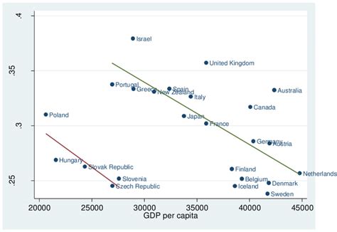 GDP Per Capita And Income Inequality In Selected OECD Countries In Download Scientific
