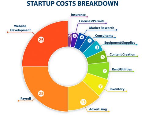 What Should Be Startup Costs Upvey